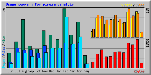 Usage summary for pirozansanat.ir